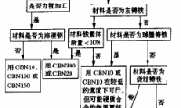 PCBN刀具的合理使用及磨损对策