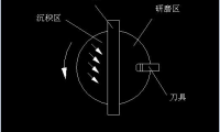 金刚石刀具制造的关键技术