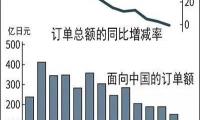 日本机床对华出口订单下滑36.5%