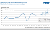 德国机床订单第三季度下滑2% 今年首次出现下滑