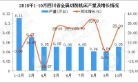 2018年10月四川省金属切削机床产量回升 同比增长25%