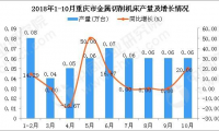 2018年10月重庆市金属切削机床产量为0.06万台 同比增长2成