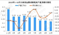 2018年1-10月云南省金属切削机床产量为1.54万台 同比下降9.94%