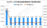 2018年1-10月甘肃省金属切削机床产量为0.1万台 同比增长11.11%