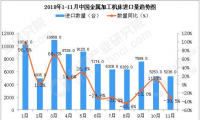 2018年11月中国金属加工机床进口量同比下降30.5%