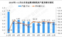 2018年1-11月山东省金属切削机床产量为7.79万台 同比下降65.22%