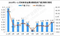 2018年1-11月河南省金属切削机床产量同比下降55.15%