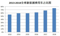 2019年纯电动汽车销量及全球汽车行业市场容量发展趋势分析