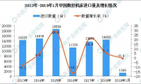 2019年1月中国数控机床进口量同比下降0.4%