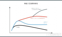 山高：当今制造业生产经济学的现实