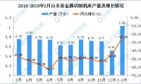 2019年1-2月山东省金属切削机床产量为1.02万台 同比下降23.88%