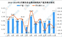 2019年1-2月湖北省金属切削机床产量及增长情况分析