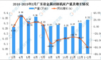 2019年1-2月广东省金属切削机床产量同比下降60.24%