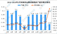 2019年1-2月河南省金属切削机床产量及增长情况分析