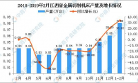 2019年1-2月江西省金属切削机床产量及增长情况分析