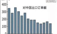 持续低迷 日本机床二月份对华出口订单减少50％ 