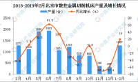 2019年1-2月北京市数控金属切削机床产量同比增长19%