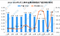 2019年3月上海市金属切削机床产量及增长情况分析