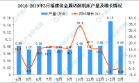 2019年1-3月福建省金属切削机床产量同比增长4.35%