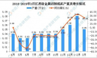 2019年1季度江西省金属切削机床产量为0.13万台 同比增长30%