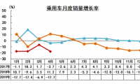 2019年4月我国汽车工业继续承压运行