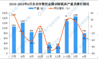 2019年4月北京市数控金属切削机床产量及增长情况分析