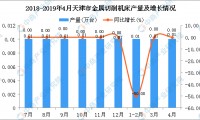 2019年1-4月天津市金属切削机床产量同比下降25%