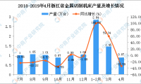 2019年1-4月浙江省金属切削机床产量同比下降2.2%