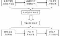 多晶金刚石刀具的现状及发展研究