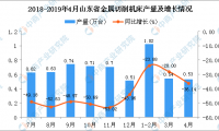 2019年1-4月山东省金属切削机床产量为2.07万台 同比下降29.11%