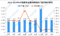 2019年1-4月福建省金属切削机床产量同比增长3.23%