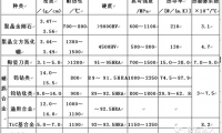 数控刀具材料及选用大全