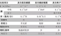 真空镀膜（PVD 技术）