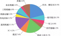 切削刀具用户调查分析报告