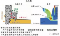 切削加工中不得不重视的的热量问题，对刀具寿命有多大影响？