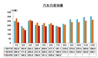 7月我国汽车工业产销环比下降 同比降幅收窄