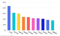 图解科创板满月成绩单 沃尔德涨幅最高为433.36%