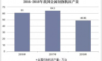 2019年中国机床工具产量及进出口，高端机床工具市场前景广阔