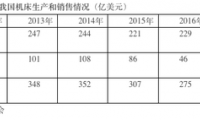 高端机床：大国重器为何振兴乏力