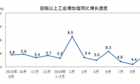 2019年9月份规模以上工业增加值增长5.8%