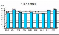 2010-2018年数控刀具行业市场规模及增速