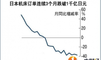 中美纷争下，10月，日本机床订单大跌37%!这对全球制造意味什么？