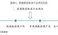 2019年中国数控机床行业竞争格局及发展前景分析