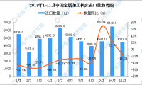 2019年11月中国金属加工机床进口量同比下降16.3%