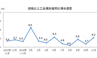 11月份规模以上工业增加值增长6.2%