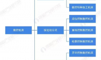 中国数控机床2024年或超5700亿元