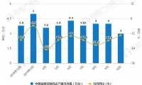 2019年前10月中国机床行业市场分析：产量达到35万台 数控机床进口量超8700台