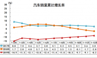 2019年我国汽车工业产销降幅比上年持续扩大