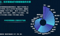 全球前列！中国智能制造呈现爆发力 但仍需补多个短板