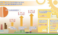 2019年规模以上工业增加值增长5.7% 工业经济运行总体平稳